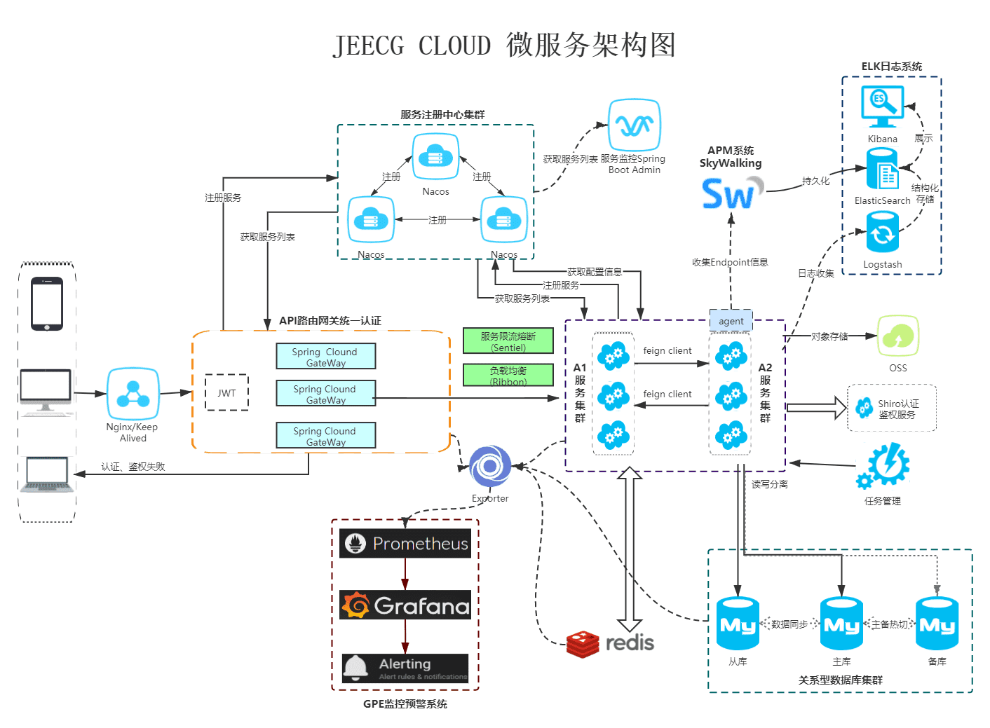 Jeecg cloud 